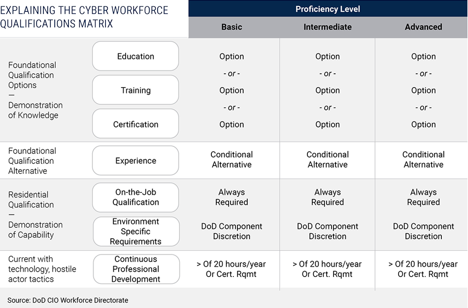 DoD Cyber Workforce Qualification Matrix